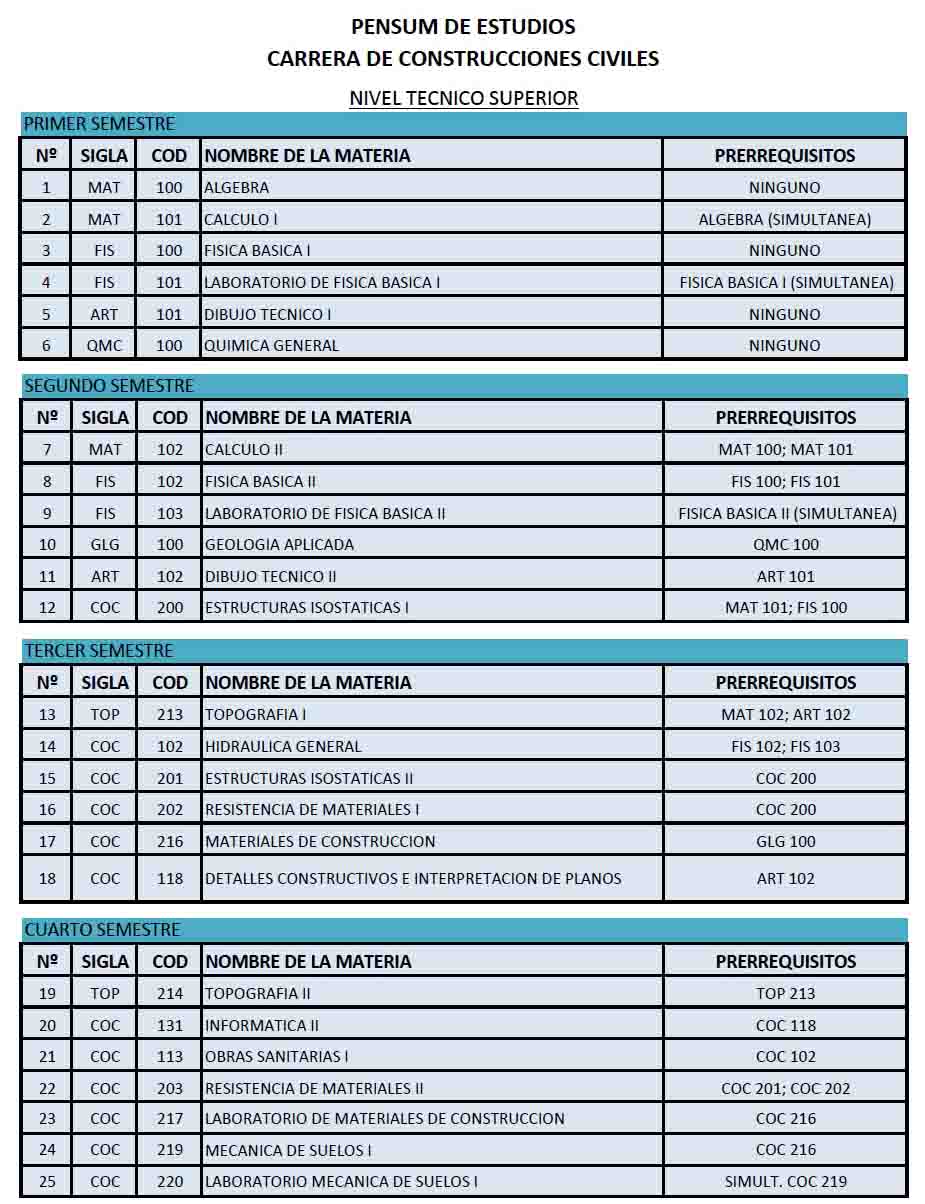 Plan de Estudios - CARRERA DE CONSTRUCCIONES CIVILES - Universidad Mayor de  San Andrés